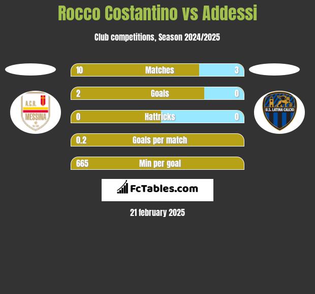 Rocco Costantino vs Addessi h2h player stats