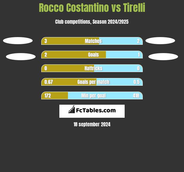 Rocco Costantino vs Tirelli h2h player stats