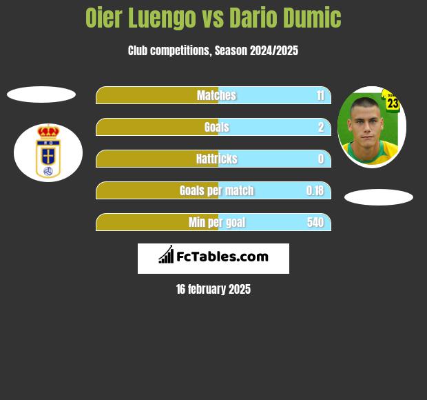 Oier Luengo vs Dario Dumic h2h player stats