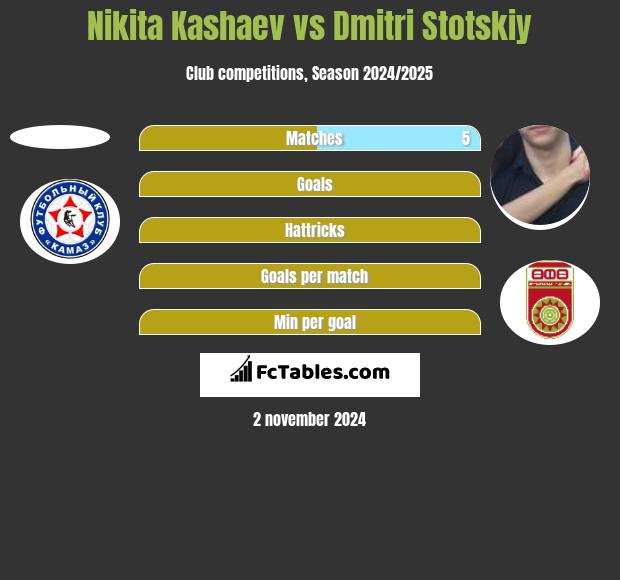 Nikita Kashaev vs Dmitri Stotskiy h2h player stats