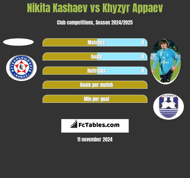 Nikita Kashaev vs Khyzyr Appaev h2h player stats