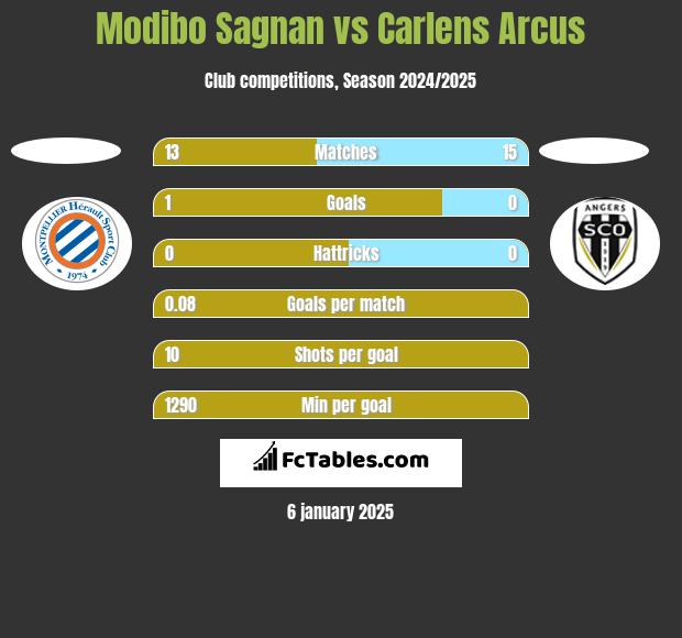 Modibo Sagnan vs Carlens Arcus h2h player stats