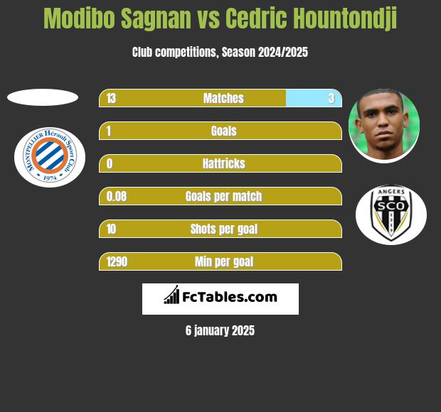 Modibo Sagnan vs Cedric Hountondji h2h player stats