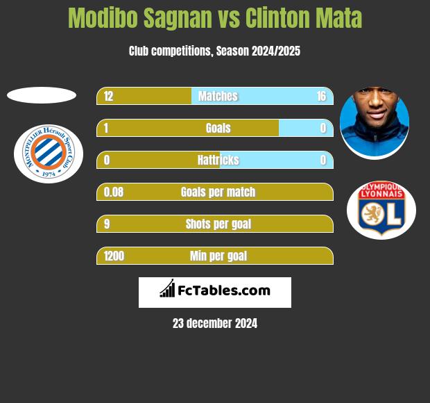 Modibo Sagnan vs Clinton Mata h2h player stats