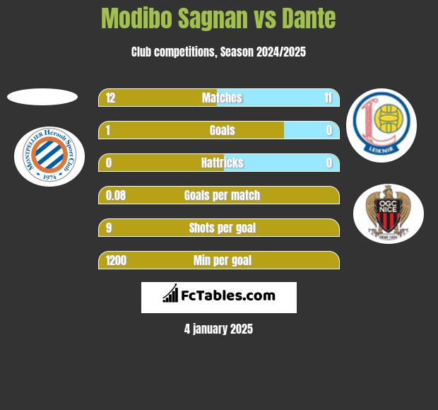 Modibo Sagnan vs Dante h2h player stats