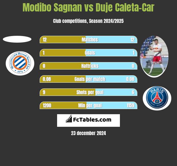 Modibo Sagnan vs Duje Caleta-Car h2h player stats