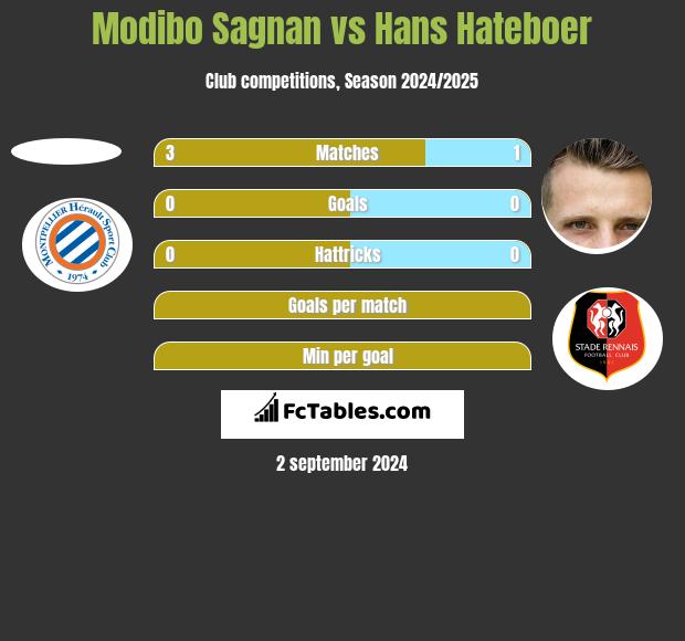 Modibo Sagnan vs Hans Hateboer h2h player stats