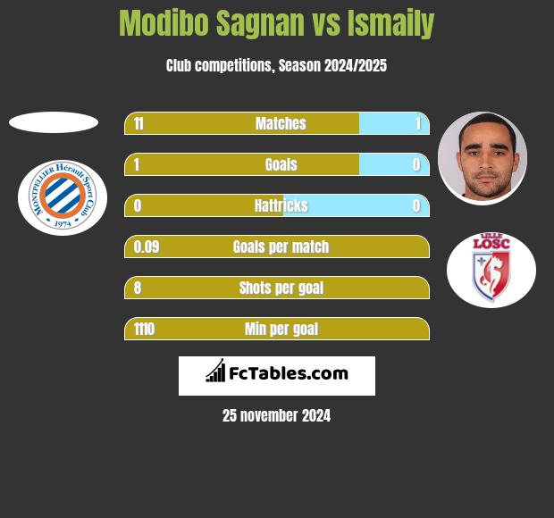 Modibo Sagnan vs Ismaily h2h player stats