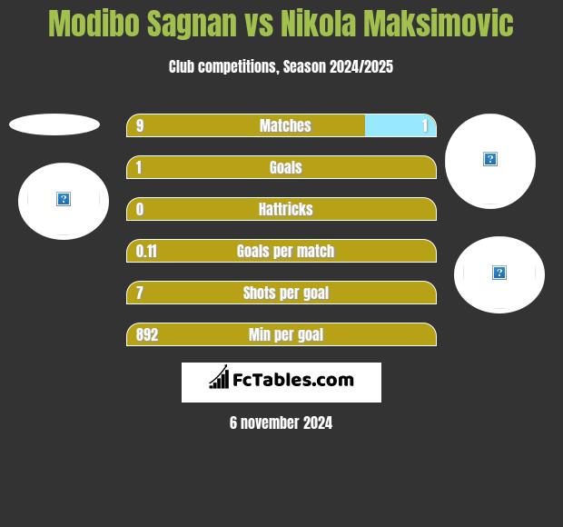 Modibo Sagnan vs Nikola Maksimovic h2h player stats