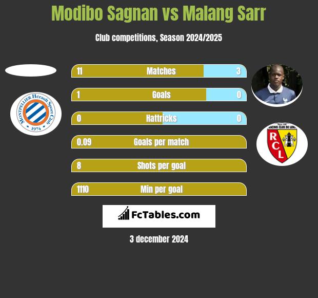 Modibo Sagnan vs Malang Sarr h2h player stats