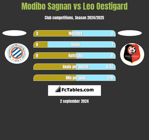 Modibo Sagnan vs Leo Oestigard h2h player stats