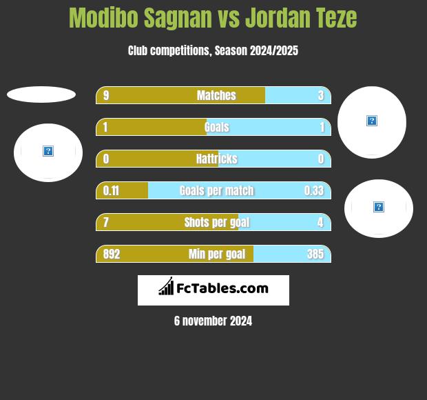 Modibo Sagnan vs Jordan Teze h2h player stats