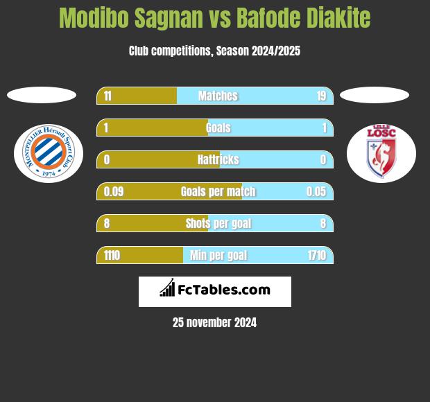 Modibo Sagnan vs Bafode Diakite h2h player stats