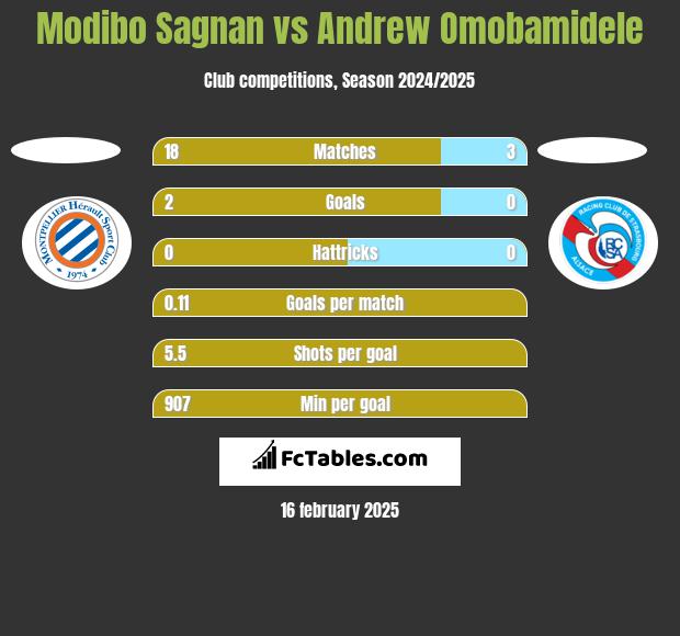 Modibo Sagnan vs Andrew Omobamidele h2h player stats