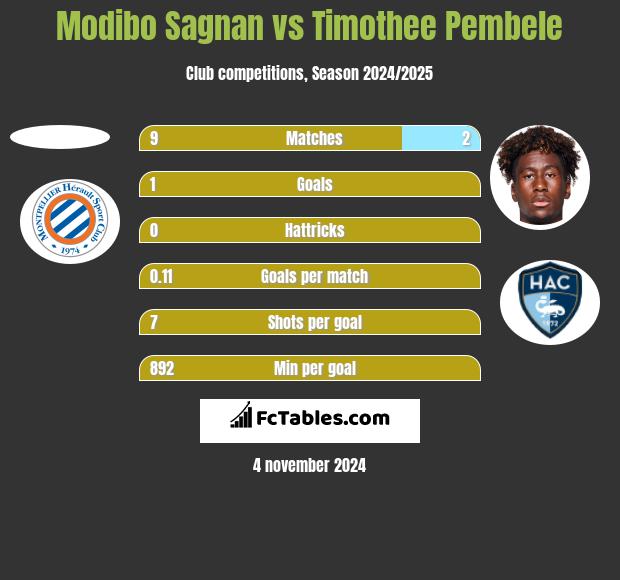 Modibo Sagnan vs Timothee Pembele h2h player stats