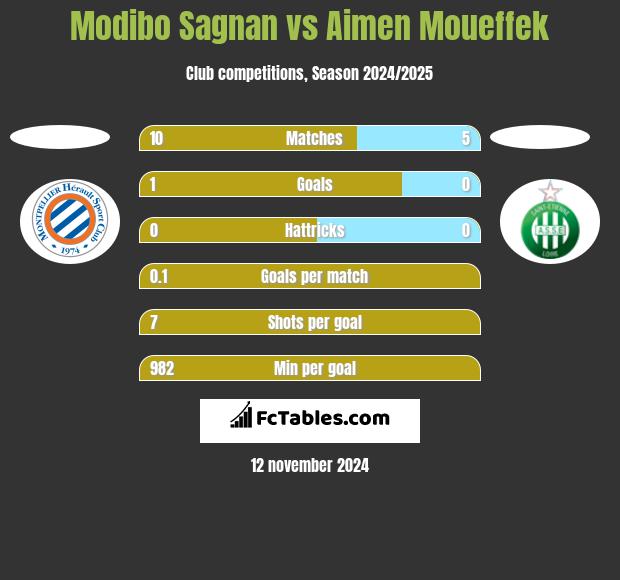 Modibo Sagnan vs Aimen Moueffek h2h player stats