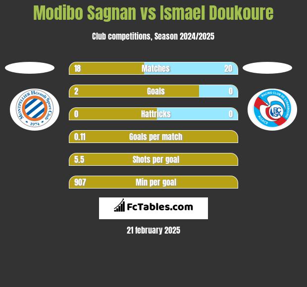 Modibo Sagnan vs Ismael Doukoure h2h player stats