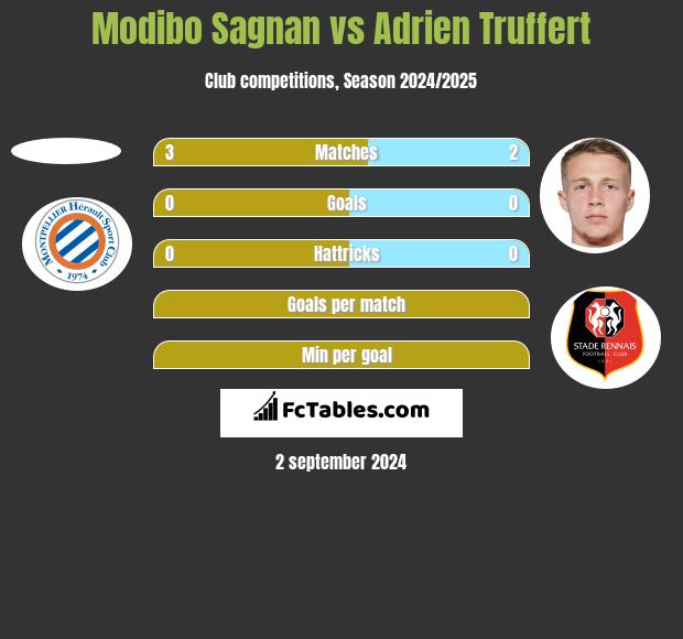 Modibo Sagnan vs Adrien Truffert h2h player stats