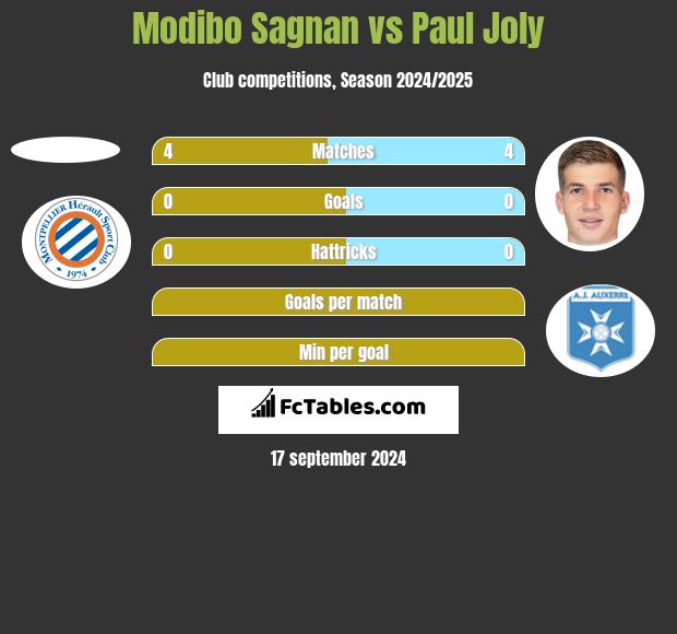 Modibo Sagnan vs Paul Joly h2h player stats