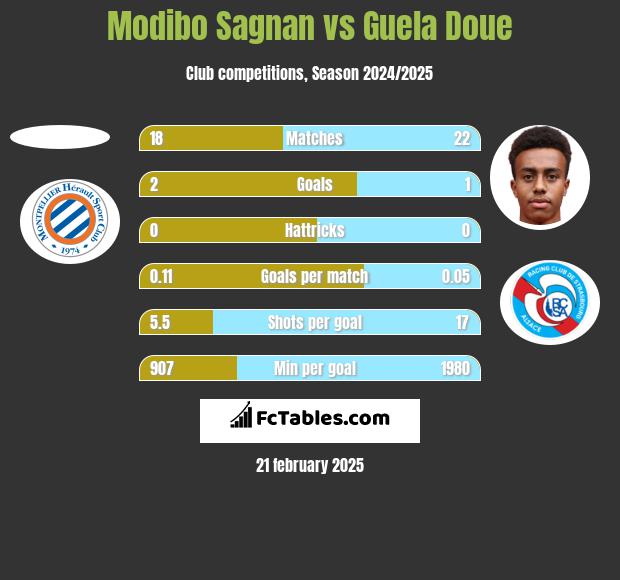 Modibo Sagnan vs Guela Doue h2h player stats