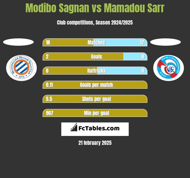 Modibo Sagnan vs Mamadou Sarr h2h player stats