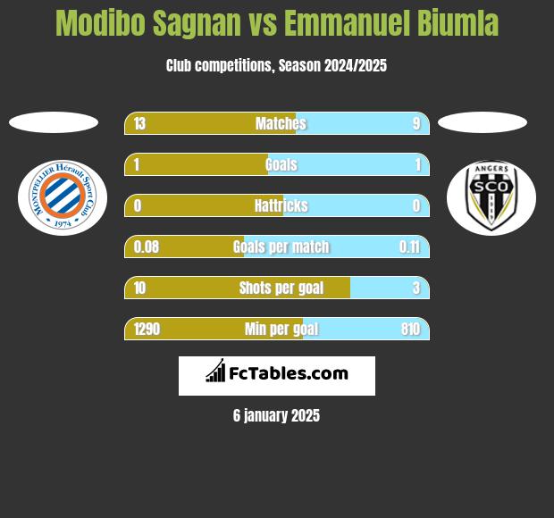 Modibo Sagnan vs Emmanuel Biumla h2h player stats