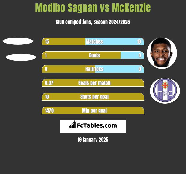 Modibo Sagnan vs McKenzie h2h player stats