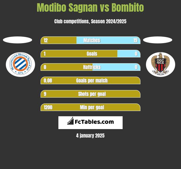 Modibo Sagnan vs Bombito h2h player stats