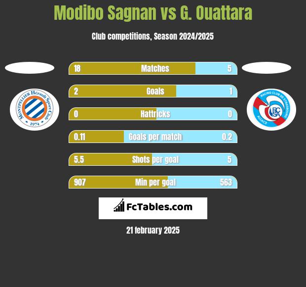 Modibo Sagnan vs G. Ouattara h2h player stats