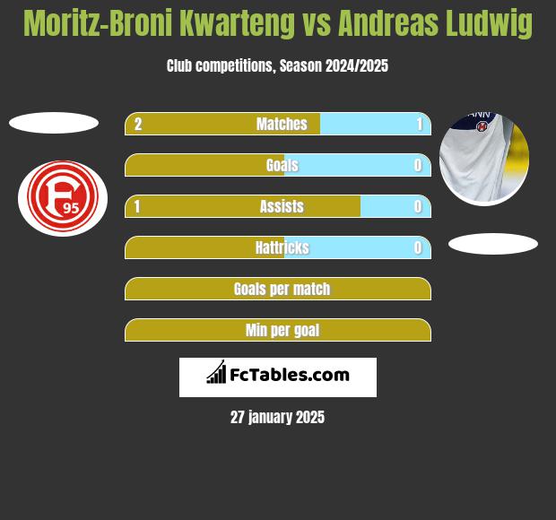 Moritz-Broni Kwarteng vs Andreas Ludwig h2h player stats