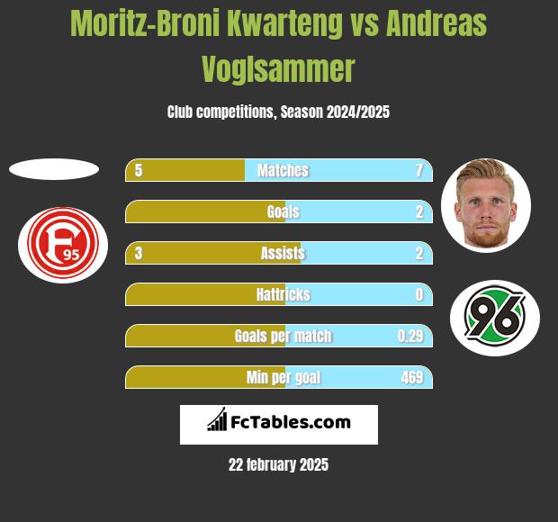 Moritz-Broni Kwarteng vs Andreas Voglsammer h2h player stats