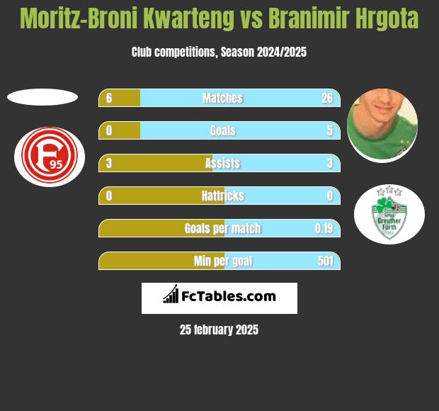 Moritz-Broni Kwarteng vs Branimir Hrgota h2h player stats