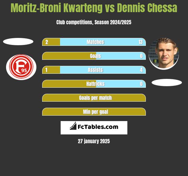 Moritz-Broni Kwarteng vs Dennis Chessa h2h player stats