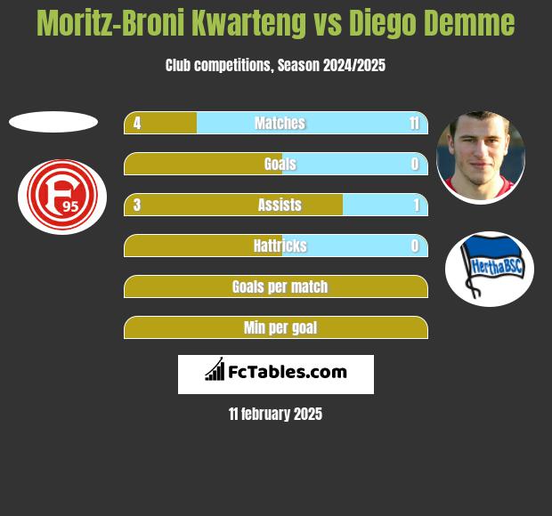 Moritz-Broni Kwarteng vs Diego Demme h2h player stats