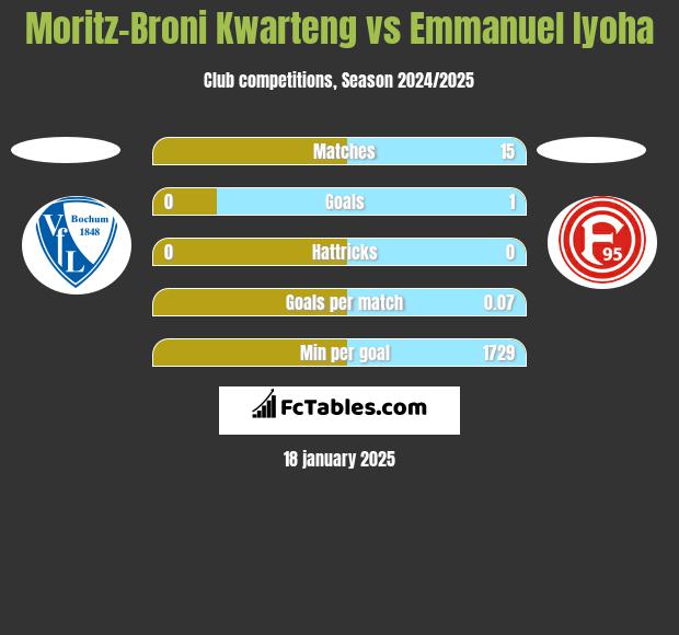 Moritz-Broni Kwarteng vs Emmanuel Iyoha h2h player stats