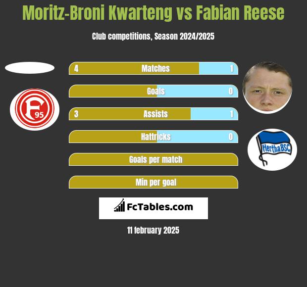 Moritz-Broni Kwarteng vs Fabian Reese h2h player stats