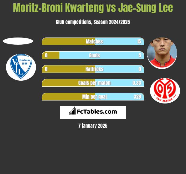 Moritz-Broni Kwarteng vs Jae-Sung Lee h2h player stats