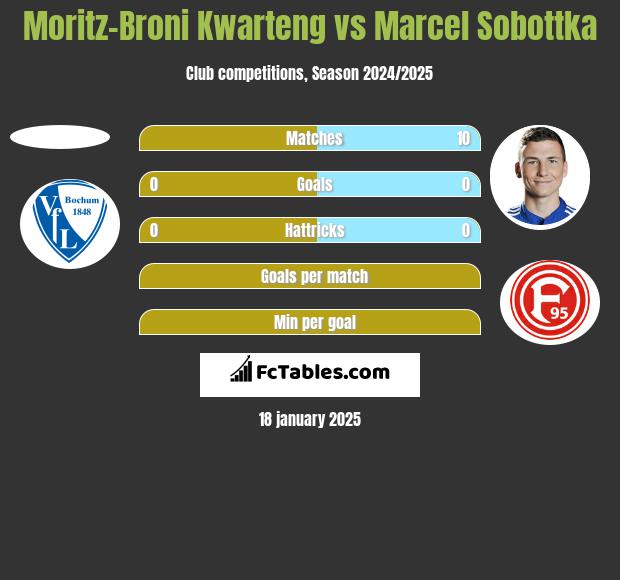 Moritz-Broni Kwarteng vs Marcel Sobottka h2h player stats