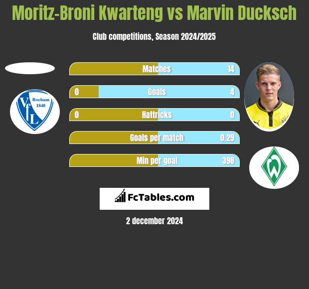 Moritz-Broni Kwarteng vs Marvin Ducksch h2h player stats