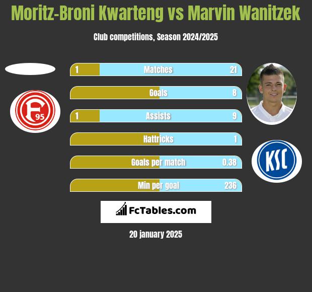 Moritz-Broni Kwarteng vs Marvin Wanitzek h2h player stats