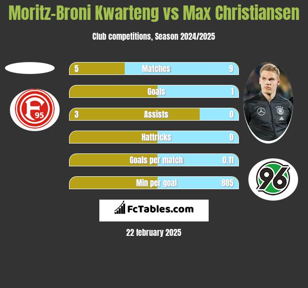 Moritz-Broni Kwarteng vs Max Christiansen h2h player stats