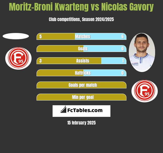 Moritz-Broni Kwarteng vs Nicolas Gavory h2h player stats