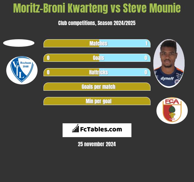 Moritz-Broni Kwarteng vs Steve Mounie h2h player stats