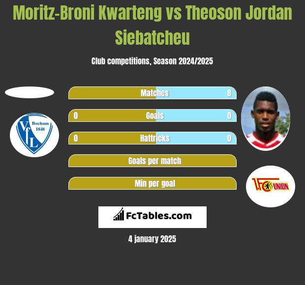 Moritz-Broni Kwarteng vs Theoson Jordan Siebatcheu h2h player stats