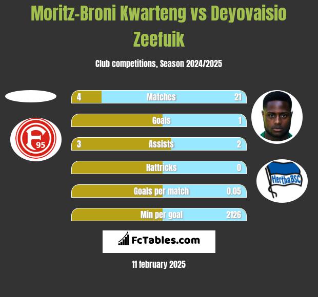 Moritz-Broni Kwarteng vs Deyovaisio Zeefuik h2h player stats