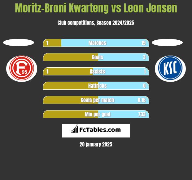 Moritz-Broni Kwarteng vs Leon Jensen h2h player stats