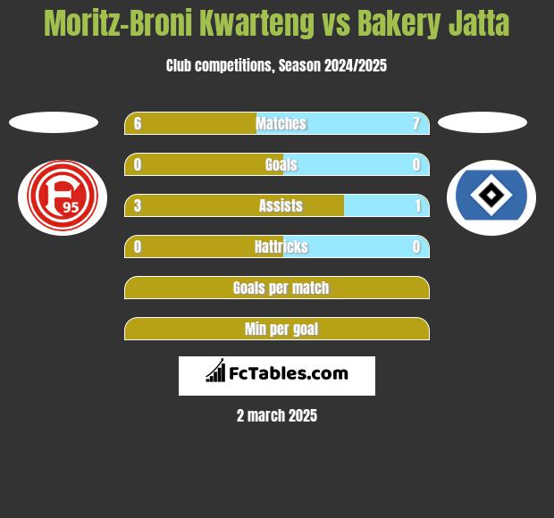 Moritz-Broni Kwarteng vs Bakery Jatta h2h player stats