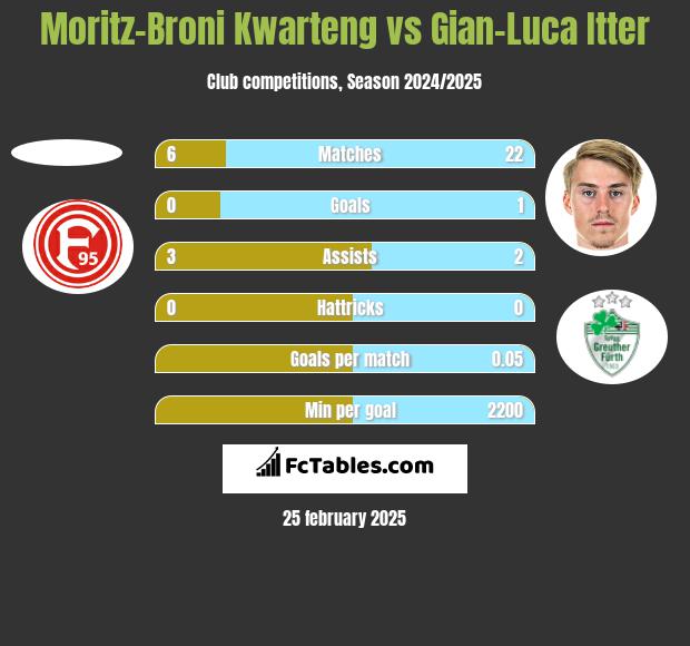 Moritz-Broni Kwarteng vs Gian-Luca Itter h2h player stats