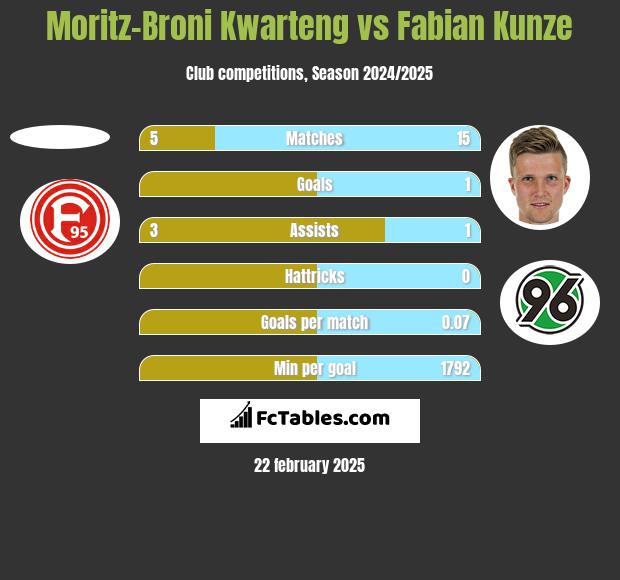 Moritz-Broni Kwarteng vs Fabian Kunze h2h player stats