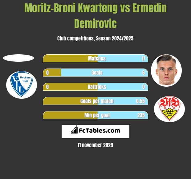 Moritz-Broni Kwarteng vs Ermedin Demirovic h2h player stats